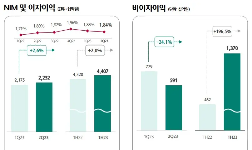 하나금융지주-상반기-이자이익-비이자이익-현황