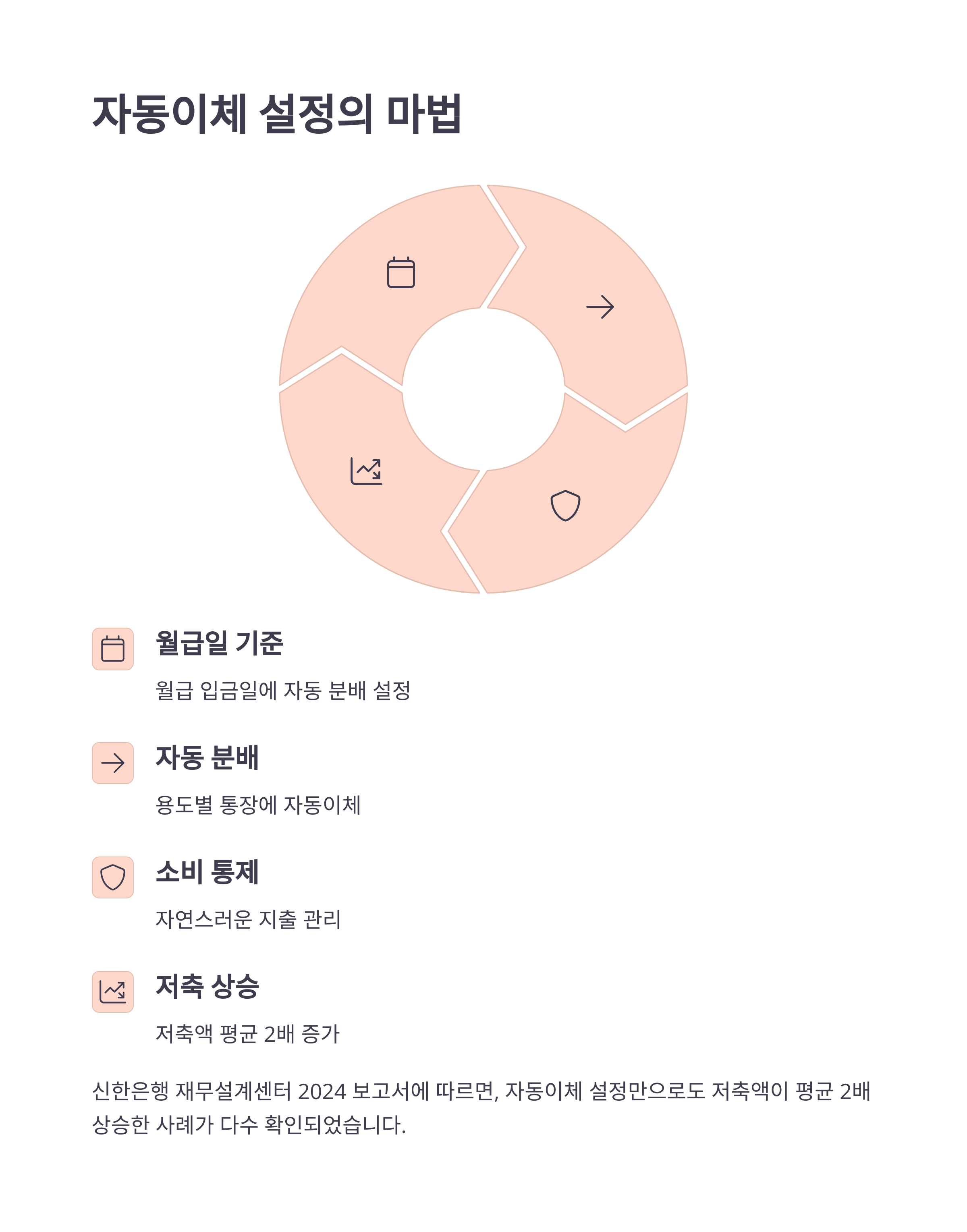 돈 모으는 습관, 통장쪼개기