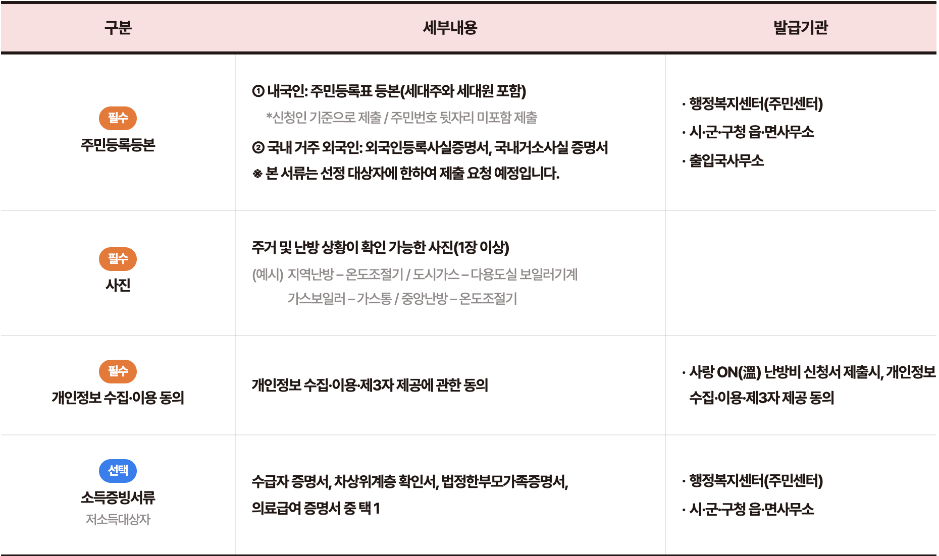 2025 사랑온난방비 신청방법, 신청자격, 지급 금액 총정리