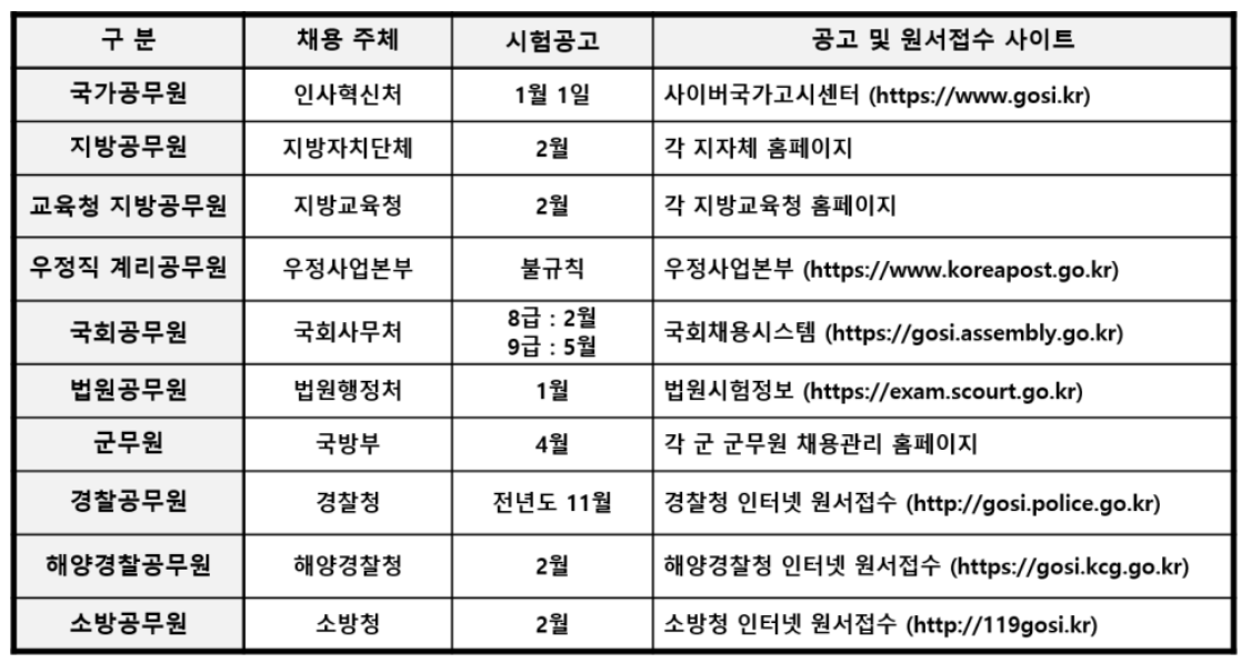 2022년 공무원 시험 일정