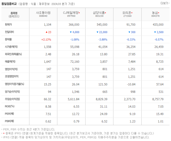 사조동아원_동종업비교자료