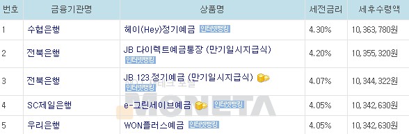 예금이자 가장 높은 은행