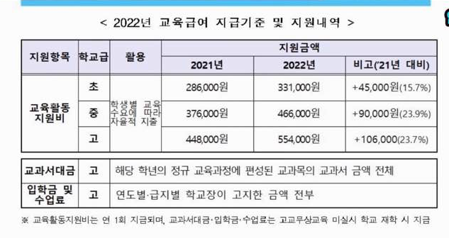 교육급여 지원금액