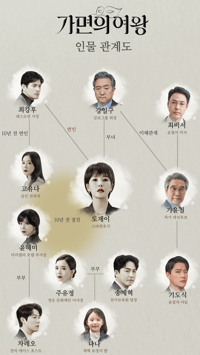 가면의 여왕 인물관계도