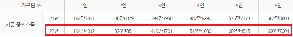 가구별 중위소득 기준