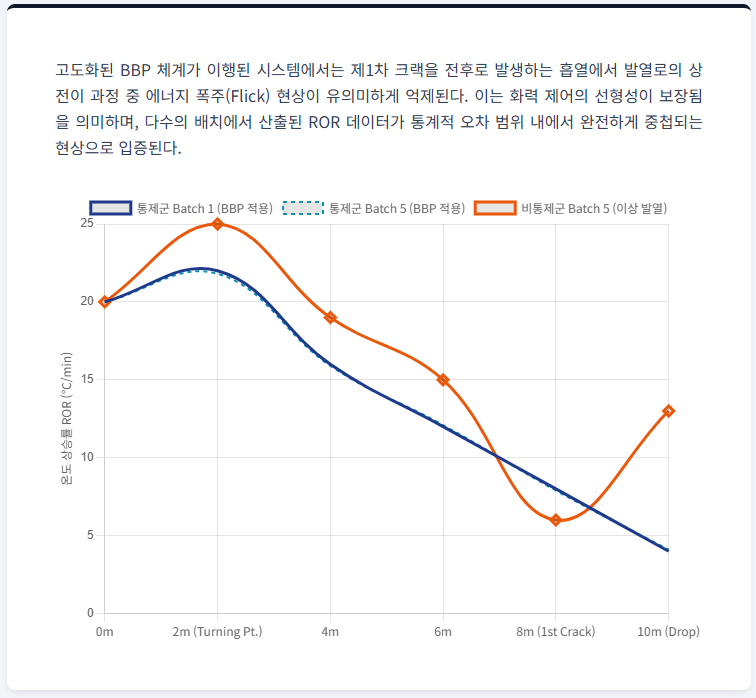 BBP-기반-ROR-데이터-중첩-재현성-입증-플릭-Flick-억제-그래프/ 로스트 프로 / Roast Pro
