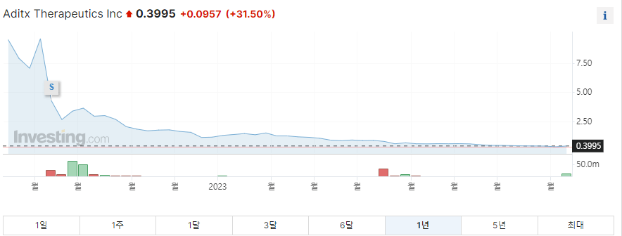 애디텍스트 1년 주가그래프입니다.
