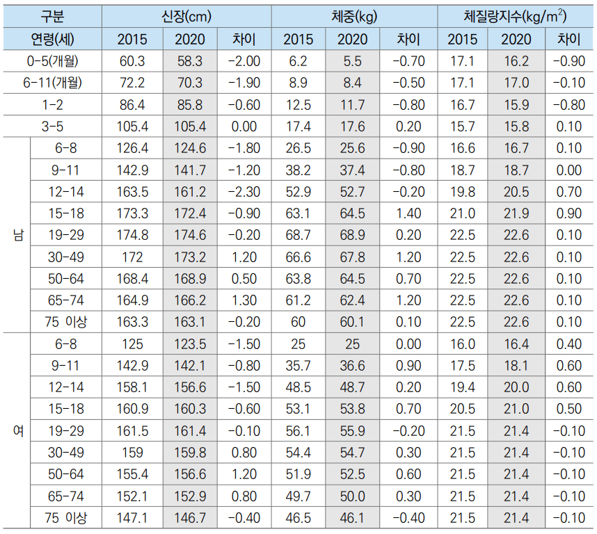 2015년과 2020년의 한국인 연령대별 표준 신장, 체중 변화를 담은 표