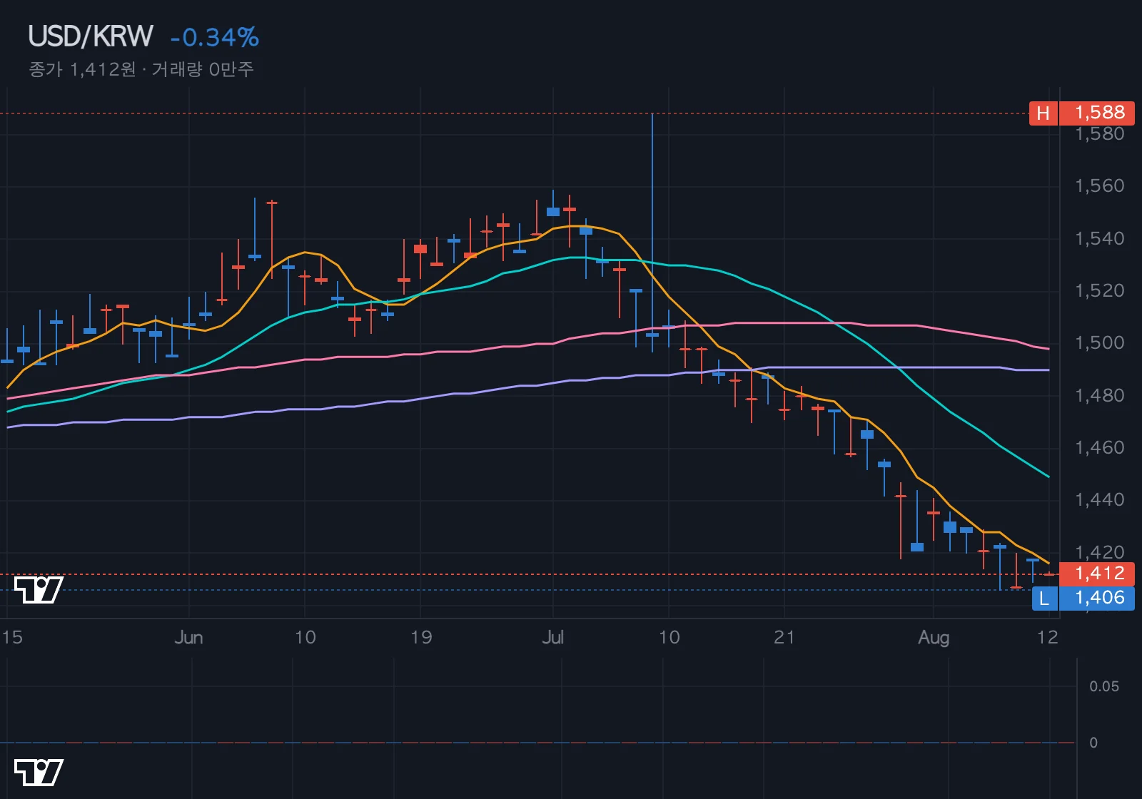 USD/KRW 환율 차트