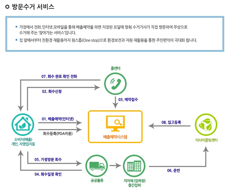 폐기물 수거 절차 안내도 확인