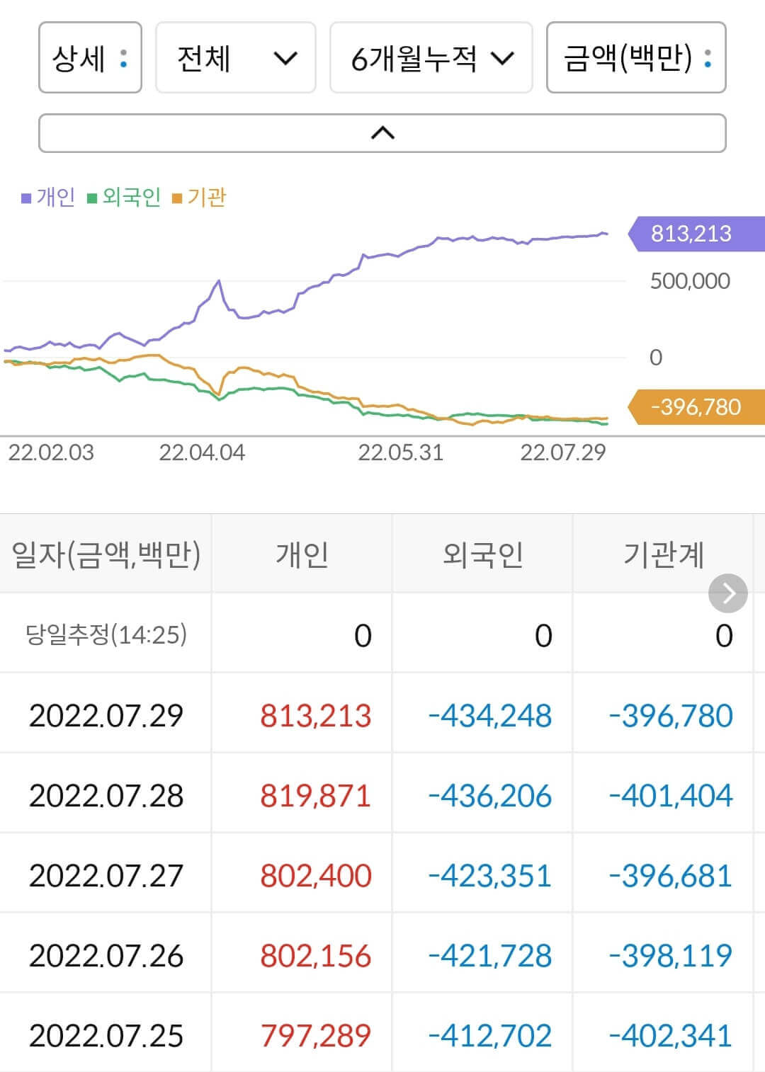 LG전자 누적 수급
