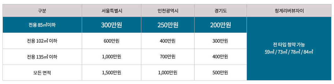 청계리버뷰자이 청약