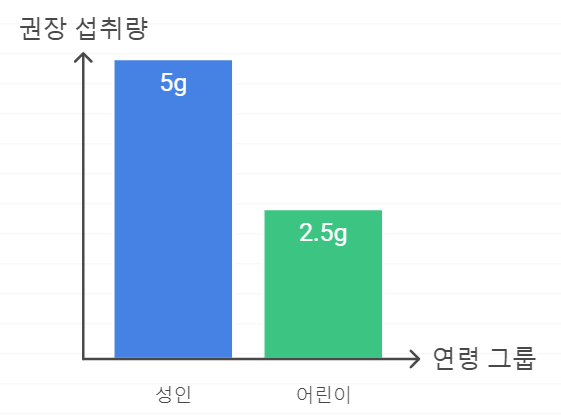 권장 일일 소금 섭취량