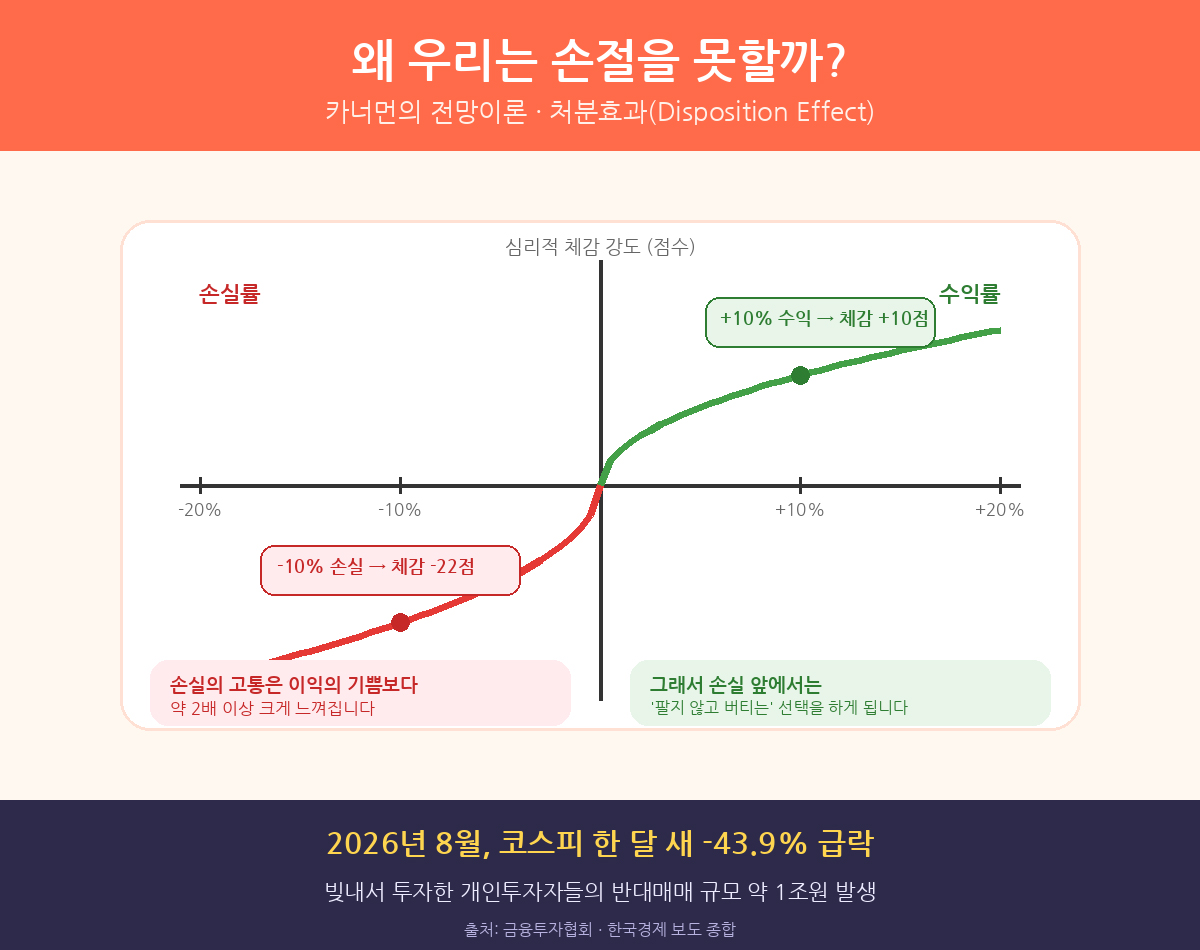 손절매 심리그래프