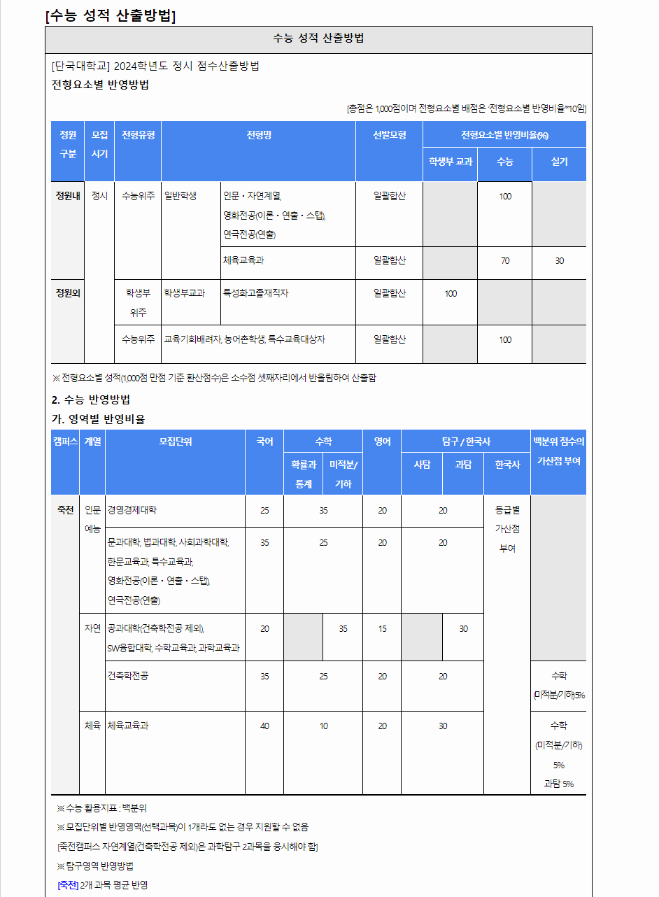 2024학년도 단국대학교 수능위주전형 수능 성적 산출방법
