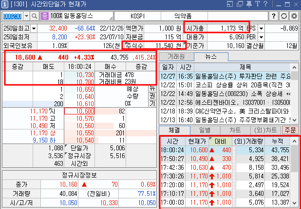 일동홀딩스 호가창 (23.12.27)