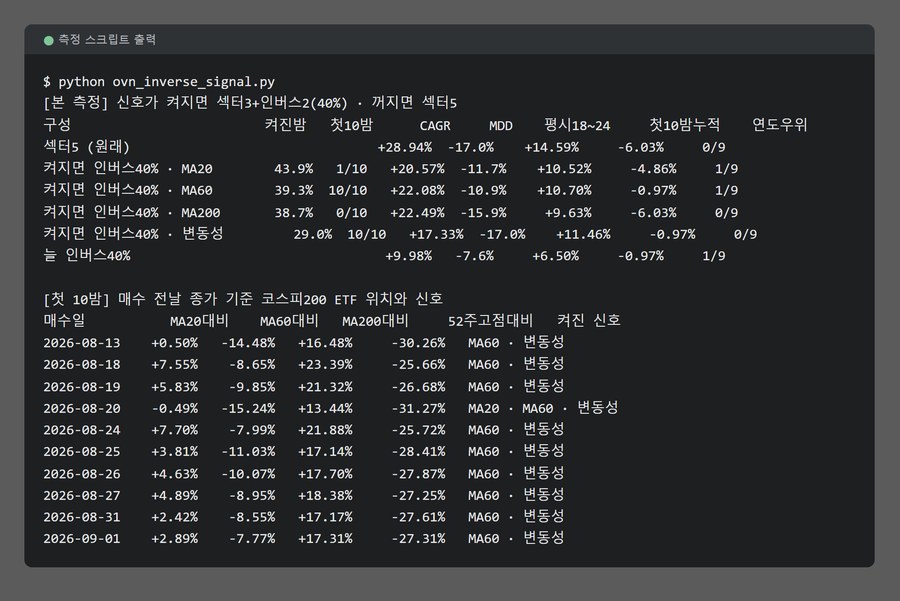 측정 스크립트 출력 화면. 위 표는 신호가 켜지면 섹터 ETF 셋과 인버스 둘을 담는 구성을 20일선, 60일선, 200일선, 변동성 신호별로 켜진 밤 비율과 연평균 수익률, 최대 낙폭, 첫 10밤 누적으로 보여 준다. 아래 표는 첫 10밤 매수일마다 코스피200 ETF의 이동평균 대비 위치와 52주 고점 대비 위치, 켜진 신호를 보여 준다