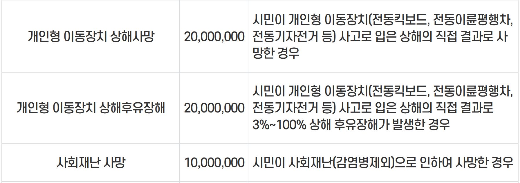 울산 울주군민안전보험 보장내용