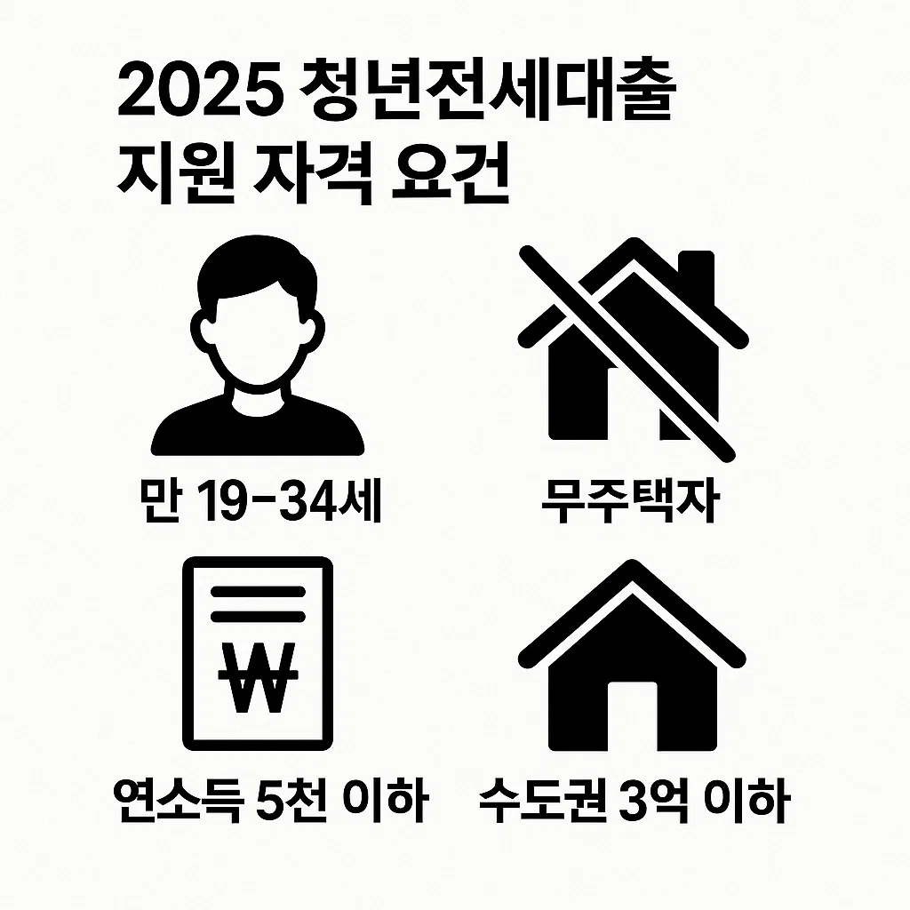 만 19~34세, 무주택자 등 청년전세대출 지원 조건 인포그래픽