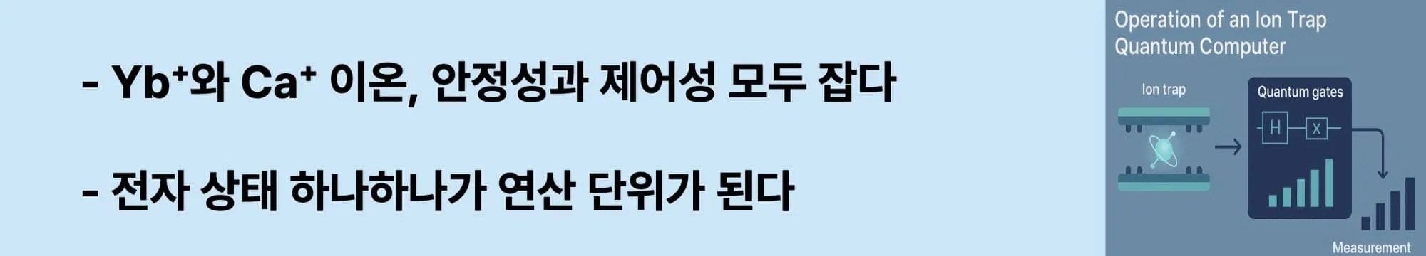 이온트랩 양자컴퓨터의 큐비트 구현 방식을 소개하는 웹배너. 왼쪽에는 “Yb⁺와 Ca⁺ 이온, 안정성과 제어성 모두 잡다&quot;, &quot;전자 상태 하나하나가 연산 단위가 된다” 라는 문구가 강조되어 있고, 오른쪽에는 이온이 포획되어 H, X 게이트를 거쳐 측정으로 이어지는 흐름을 도식화한 일러스트가 배치되어 있다.