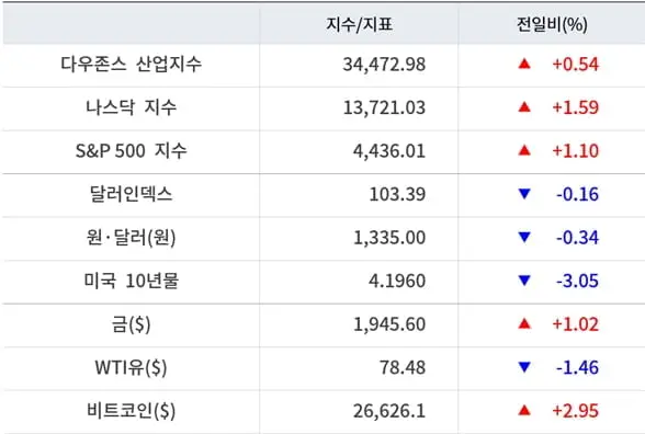 미국주식_주요지수_마감시황