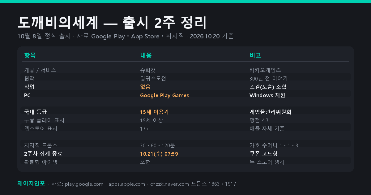 도깨비의세계 출시일·개발사·플랫폼과 구글 플레이·앱스토어 등급 표시, 치지직 드롭스 1·2주차 보상을 정리한 표