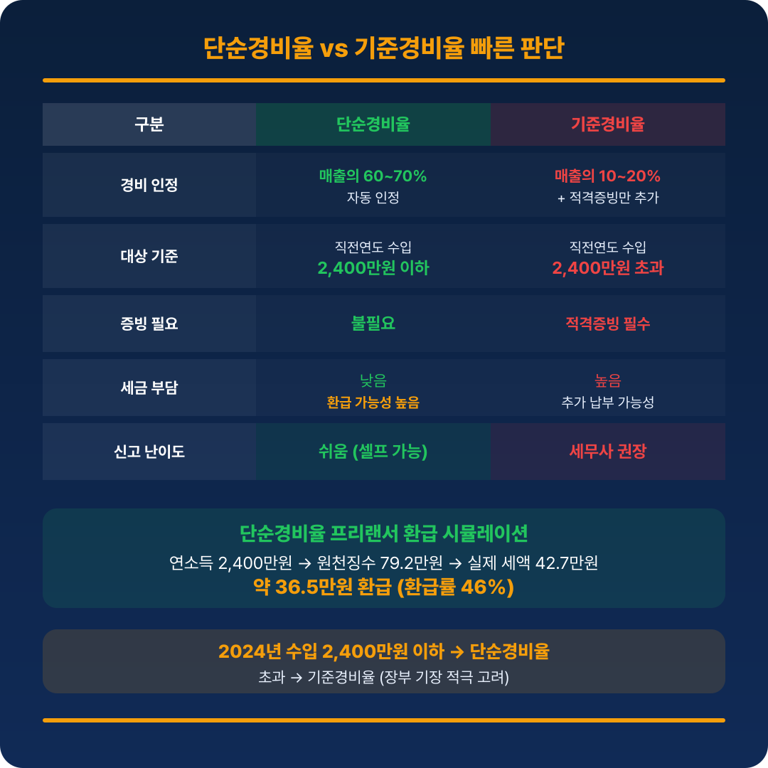 단순경비율 vs 기준경비율 빠른 판단 가이드