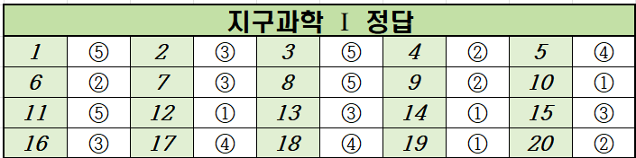 2024년-6월-고2-지구과학 1-모의고사-정답