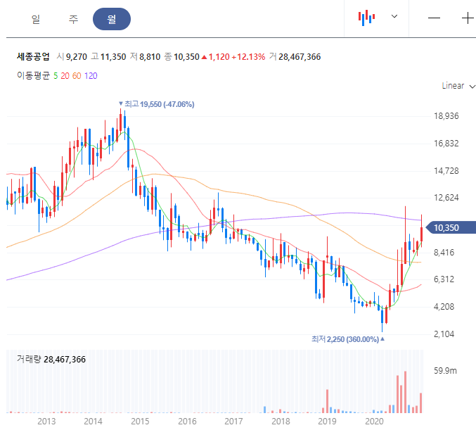세종공업 주가 차트