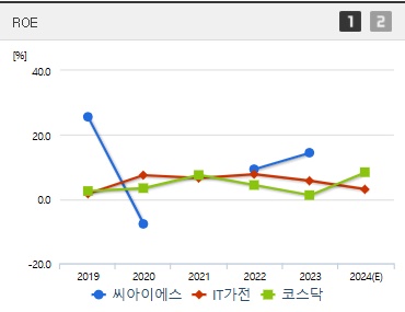 씨아이에스 주가 ROE