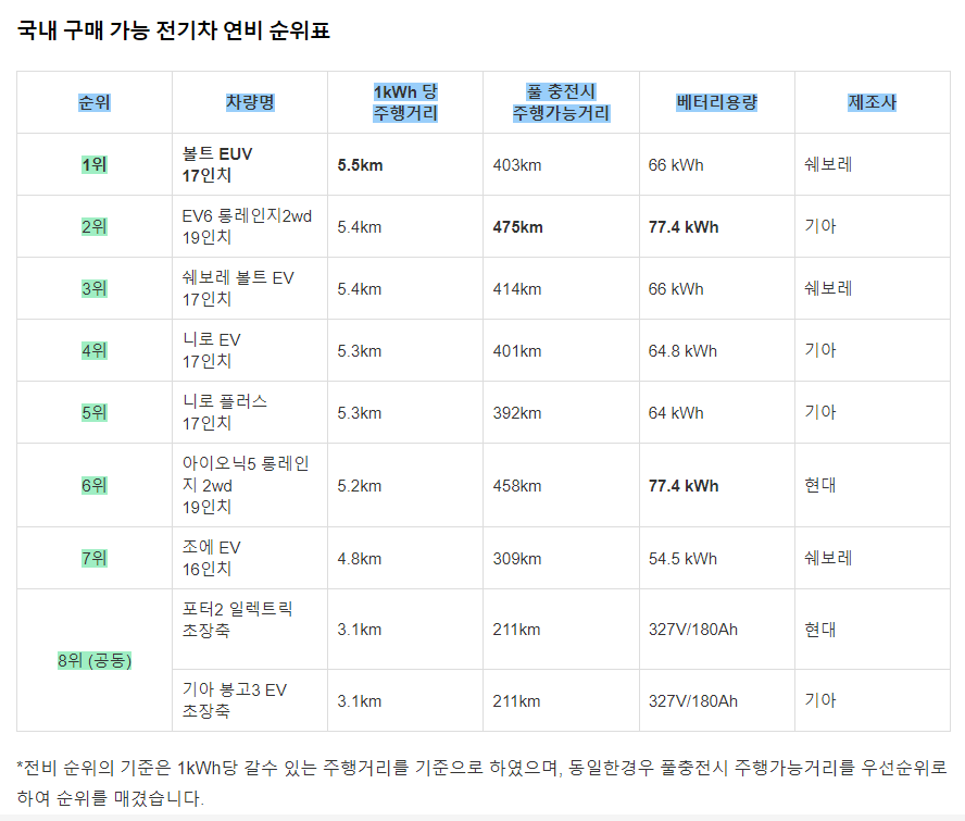 국내 구매가능 전기차 순위표