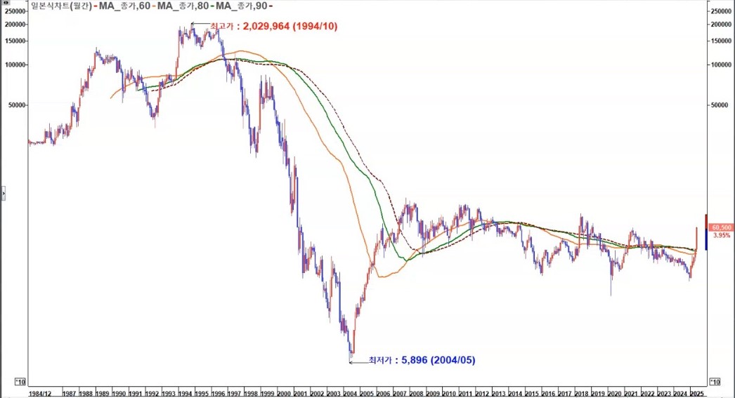 현대건설 월봉 장기