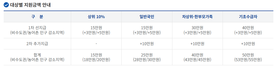 2025년 민생회복 지원금 2차, 자격&middot;신청방법&middot;주의사항 총정리!