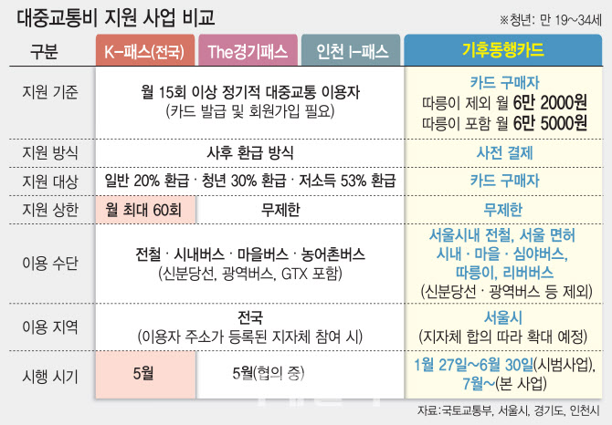 K패스, 기후동행카드 비교