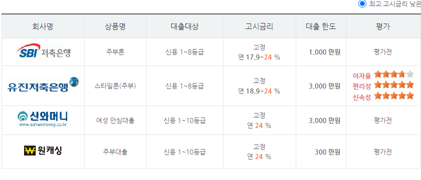 무직 주부 8등급 대출