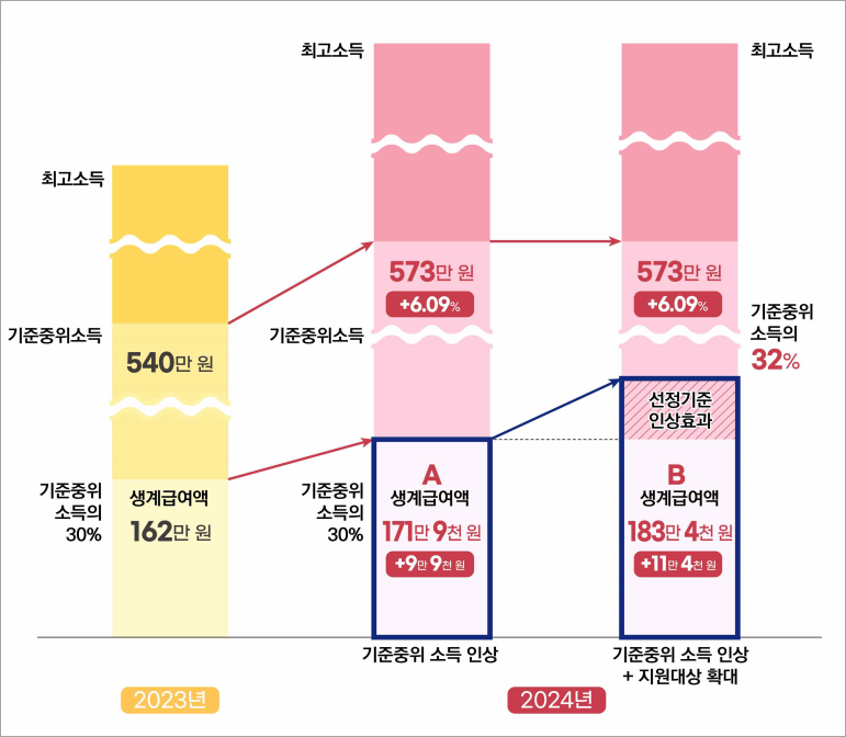2024년 기준 중위소득 인상