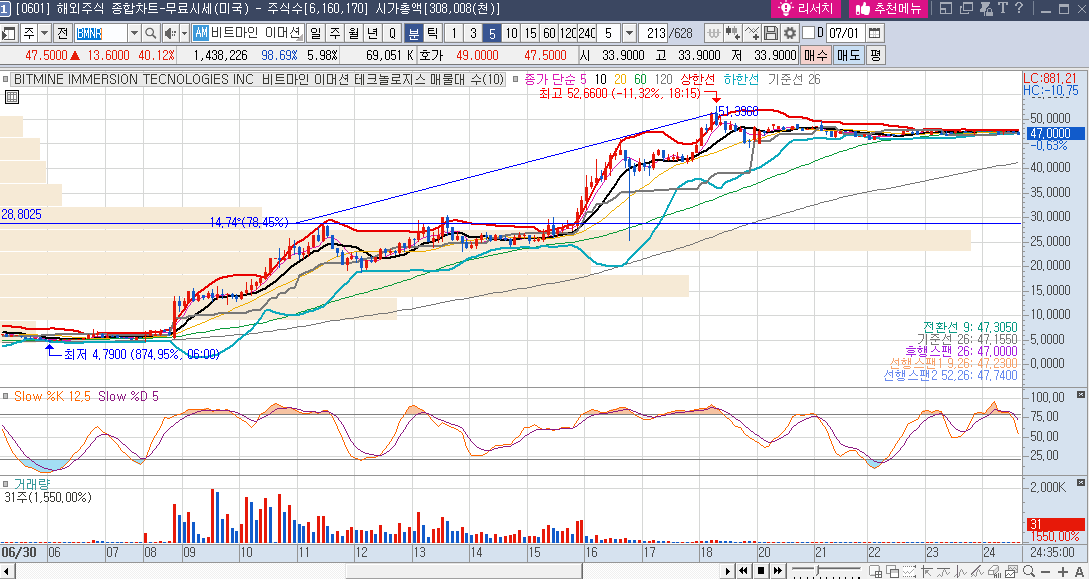 비트마인 이머션 테크놀로지스 (BTMC) 주가 5분봉 차트 3차 상승