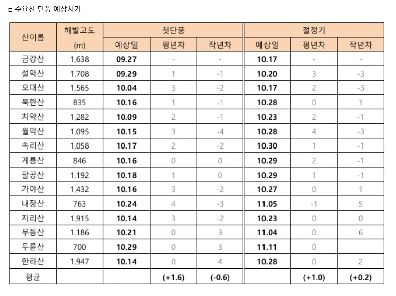 2024 단풍시기