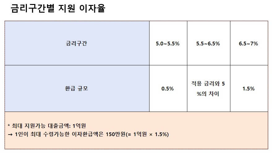 소상공인 2금융권 대출이자 31일까지 환급신청, 최대 150만원 지원
