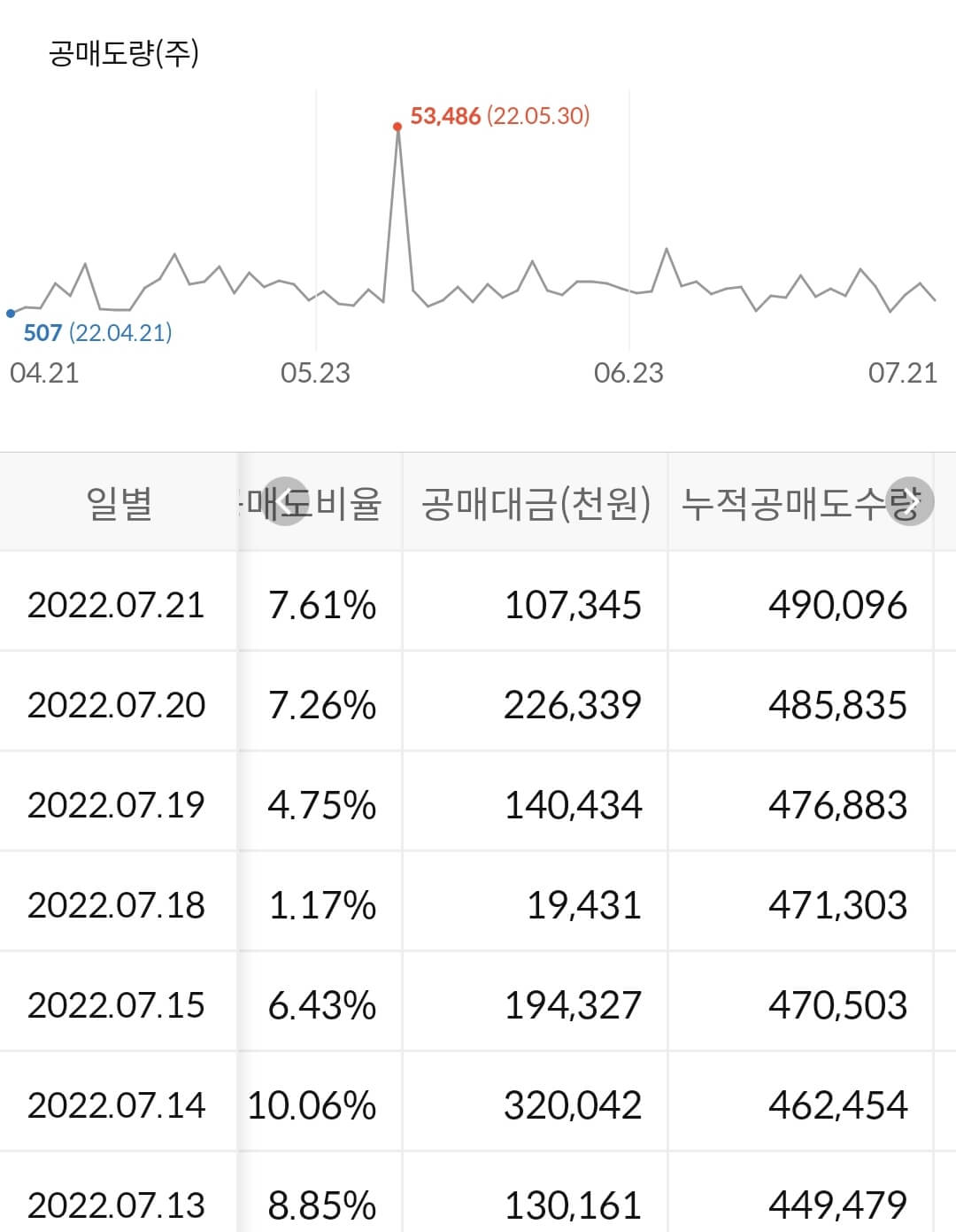 대한해운 누적 공매도 수급