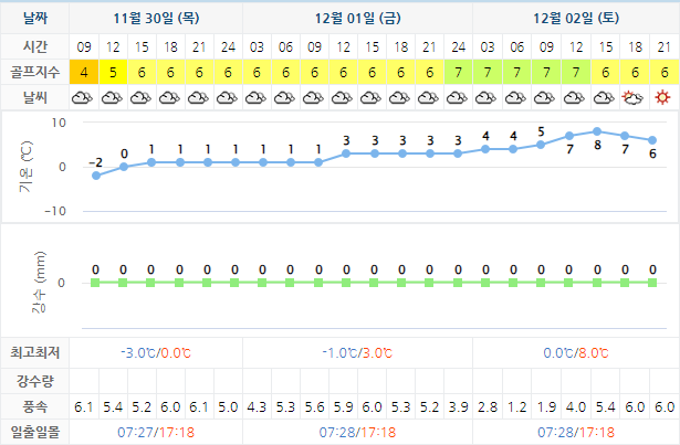 골든베이CC 날씨 정보 - 실시간 날씨 정보는 여기 클릭 1130