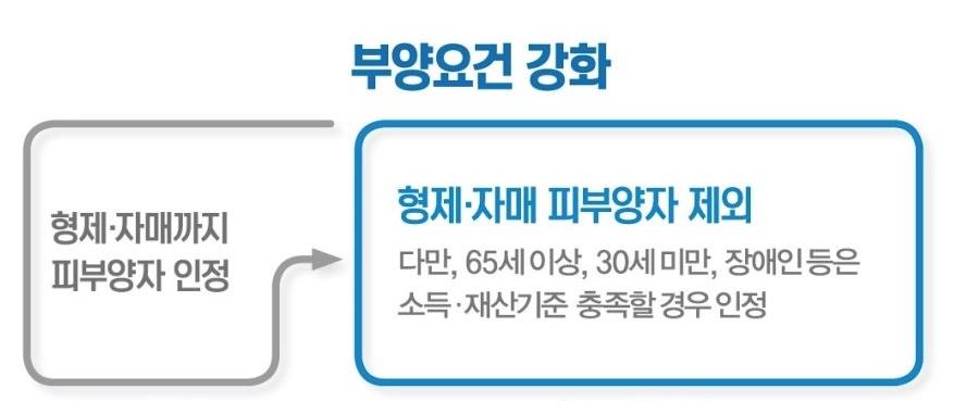건강보험 피부양자 자격조건