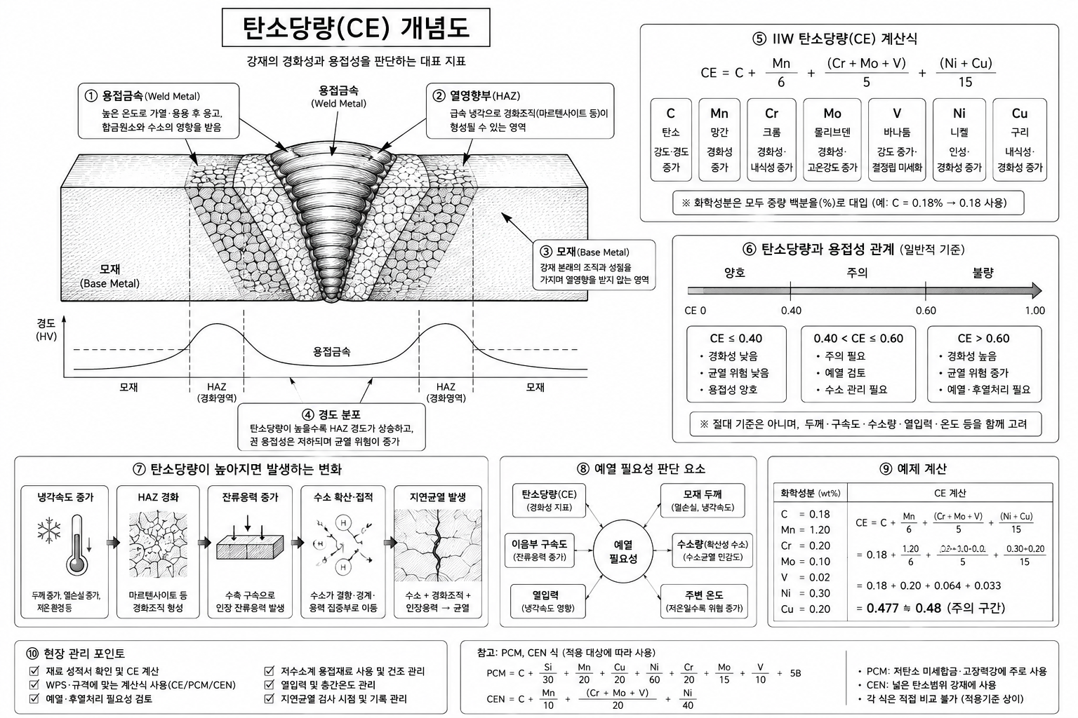 탄소당량 개념도