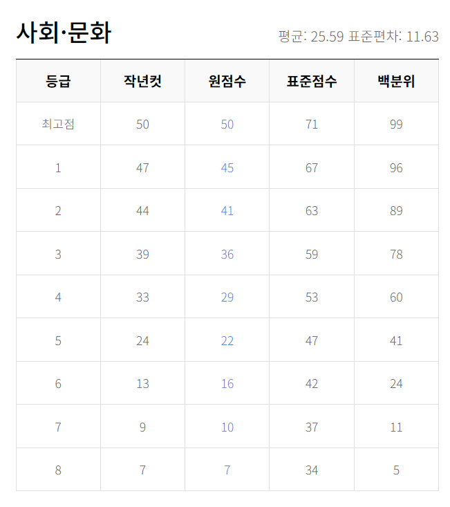 2023년 9월 모의고사 등급컷 답지 문제 해설지