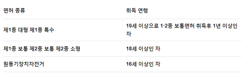 운전면허 딸 수 있는 나이-1