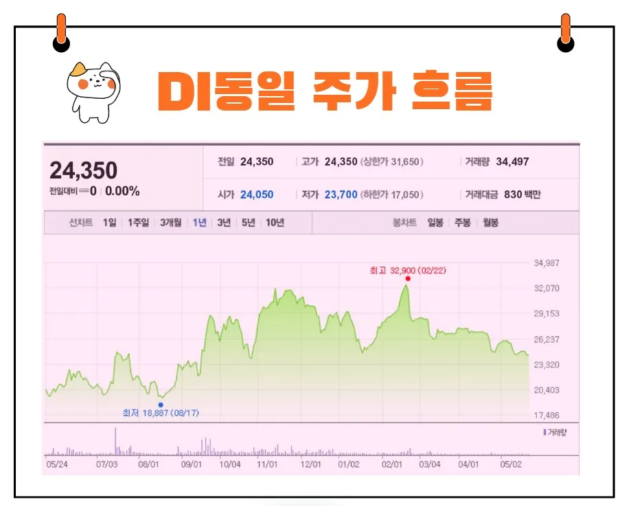 DI동일 주가