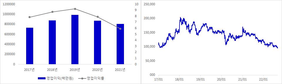 삼성에스디에스 실적 및 주가 추이