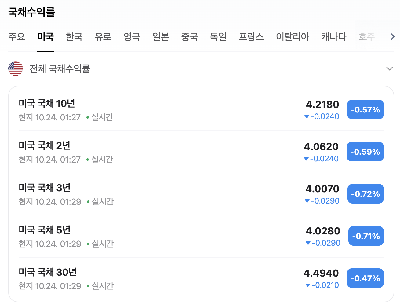 미국 국채 수익률