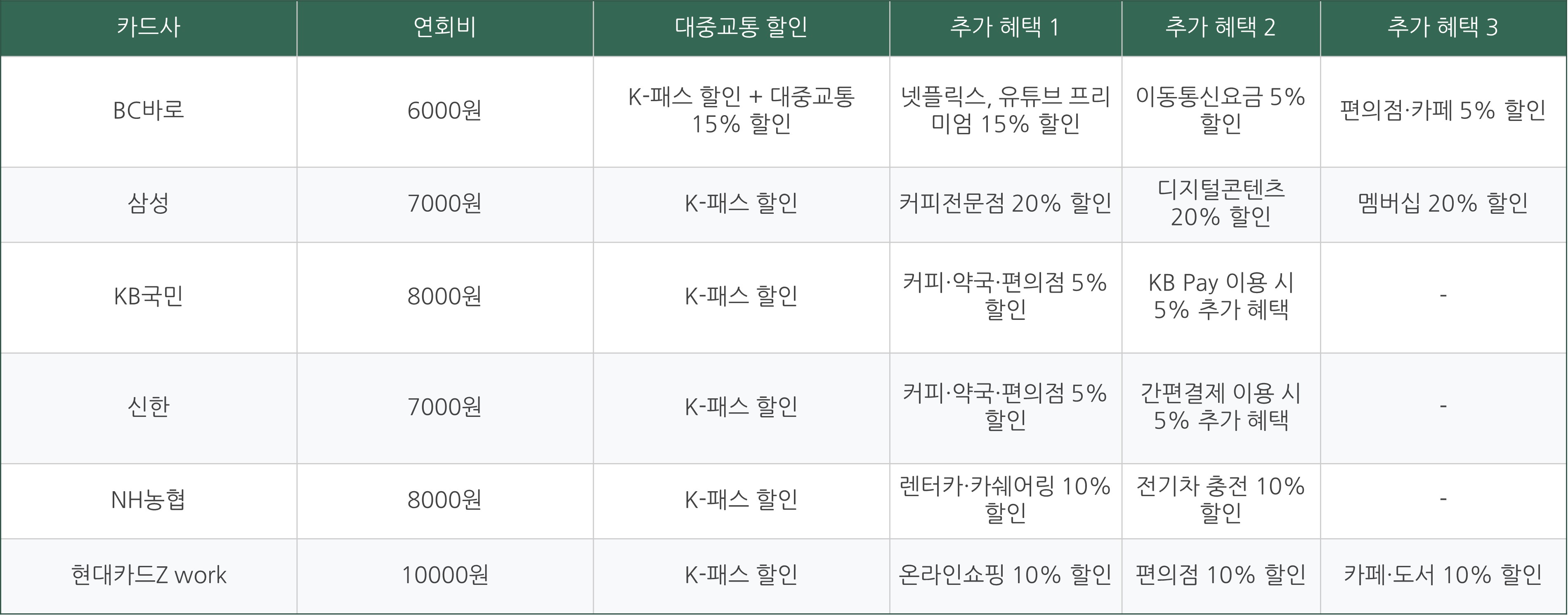 k패스 카드 발급방법 혜택
