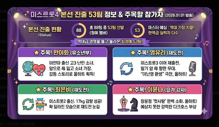 미스트롯 우승자 총정리 [시즌1~4] 송가인&middot;양지은&middot;정서주 및 2026년 현황